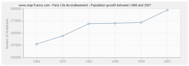 Population Paris 13e Arrondissement